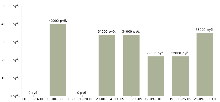 Вакансии на телефоне в Владивостоке - Медиана зарплат на телефоне в Владивостоке за 2 месяца