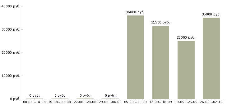 Вакансии начальник отдела в Тольятти - Медиана зарплат начальник отдела в Тольятти за 2 месяца