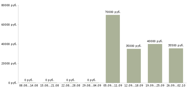 Вакансии оператор в бухгалтерию Улан-удэ - Медиана зарплат оператор в бухгалтерию Улан-удэ за 2 месяца