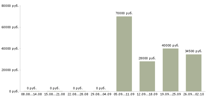 Вакансии оператор в бухгалтерию в Иваново - Медиана зарплат оператор в бухгалтерию в Иваново за 2 месяца