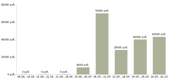 Вакансии оператор в бухгалтерию в Оренбурге - Медиана зарплат оператор в бухгалтерию в Оренбурге за 2 месяца