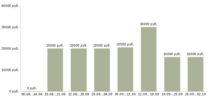 Вакансии оператор на звонки в Краснодаре - Медиана зарплат оператор на звонки в Краснодаре за 2 месяца