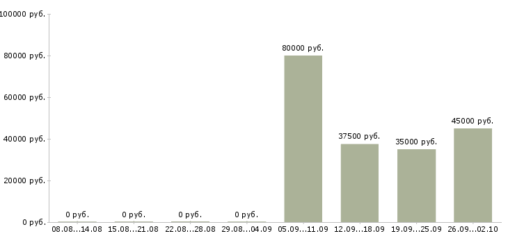 Вакансии оператор отдела продаж в Саранске - Медиана зарплат оператор отдела продаж в Саранске за 2 месяца