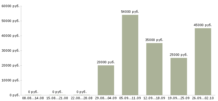 Вакансии оператор отдела продаж в Сочи - Медиана зарплат оператор отдела продаж в Сочи за 2 месяца