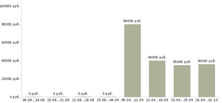 Вакансии оператор продаж в Саранске - Медиана зарплат оператор продаж в Саранске за 2 месяца
