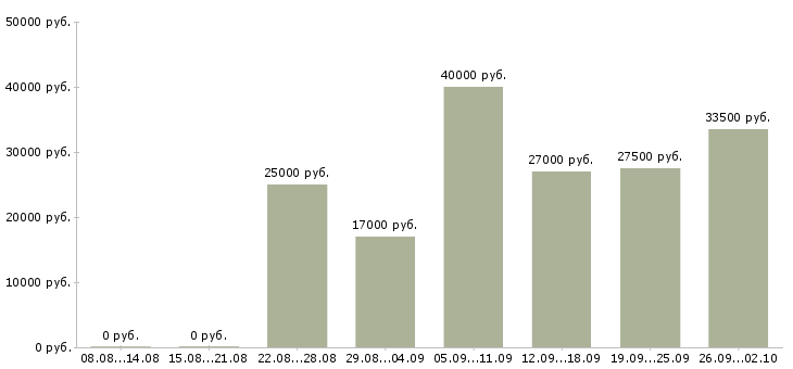 Вакансии оператором пк в Казани - Медиана зарплат оператором пк в Казани за 2 месяца