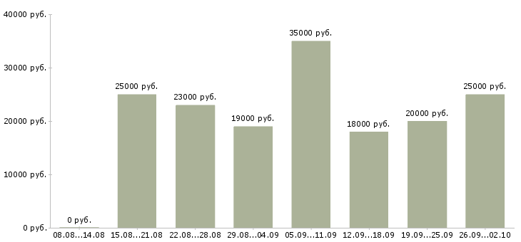 Вакансии оператором пк в Уфе - Медиана зарплат оператором пк в Уфе за 2 месяца