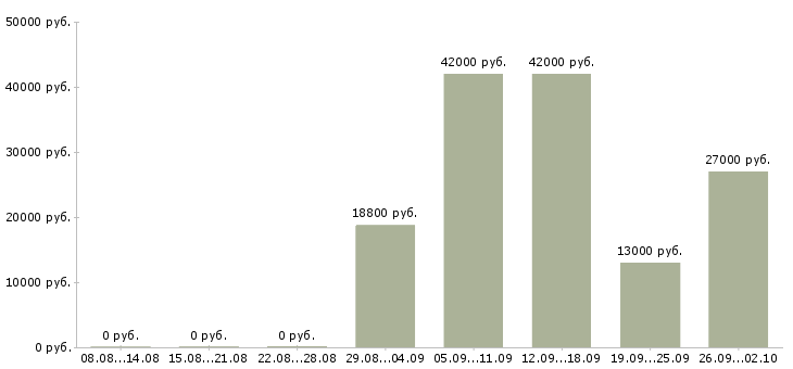 Вакансии офис менеджер в компанию Хакасия - Медиана зарплат офис менеджер в компанию Хакасия за 2 месяца