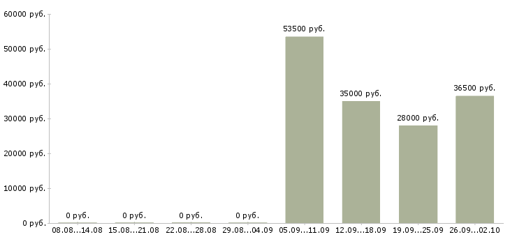 Вакансии офис менеджер в компанию в Стерлитамаке - Медиана зарплат офис менеджер в компанию в Стерлитамаке за 2 месяца