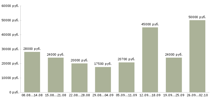 Вакансии официальное трудоустройство Коми - Медиана зарплат официальное трудоустройство Коми за 2 месяца