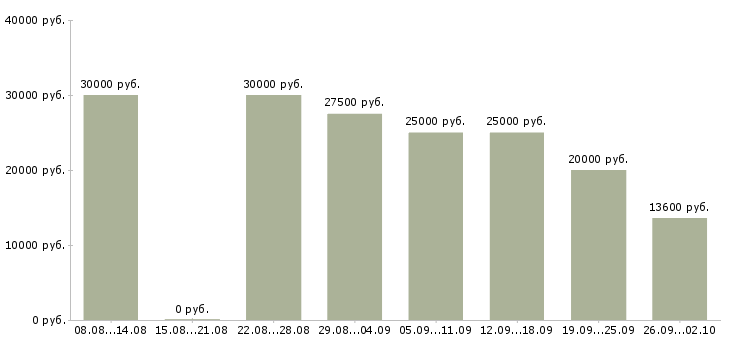 Вакансии подработка на дому в Воронеже - Медиана зарплат подработка на дому в Воронеже за 2 месяца