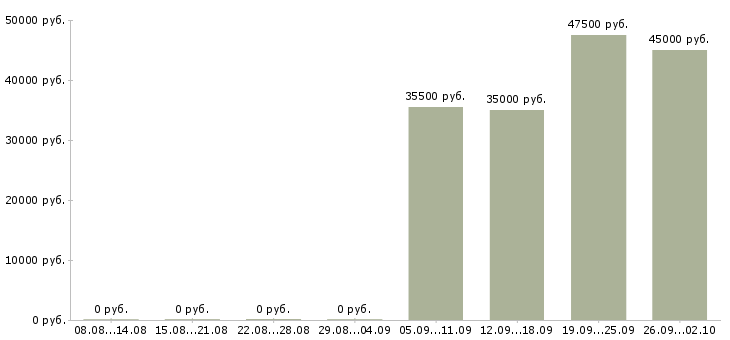 Вакансии помощник администратора в офис в Химках - Медиана зарплат помощник администратора в офис в Химках за 2 месяца