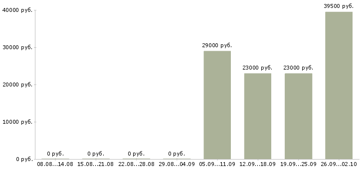 Вакансии помощник консультанта в офис в Тамбове - Медиана зарплат помощник консультанта в офис в Тамбове за 2 месяца