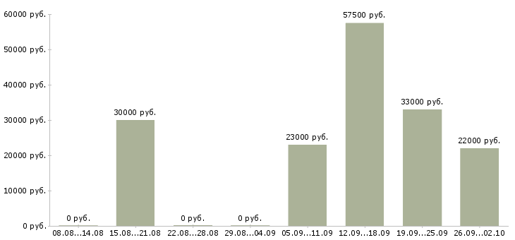 Вакансии помощник менеджера в Воронеже - Медиана зарплат помощник менеджера в Воронеже за 2 месяца