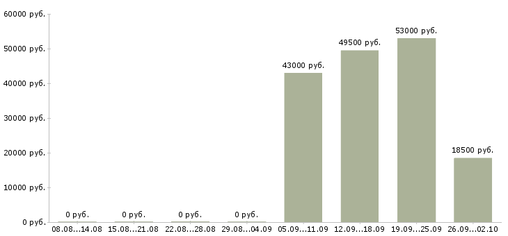 Вакансии помощник менеджера компании в Балашихе - Медиана зарплат помощник менеджера компании в Балашихе за 2 месяца