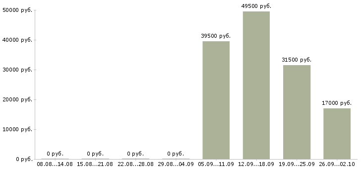 Вакансии помощник менеджера компании в Тамбове - Медиана зарплат помощник менеджера компании в Тамбове за 2 месяца