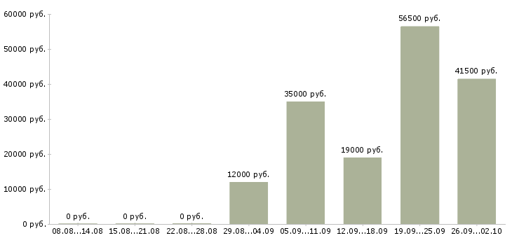 Вакансии помощник менеджера по продажам в Ижевске - Медиана зарплат помощник менеджера по продажам в Ижевске за 2 месяца