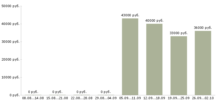 Вакансии помощник руководителя в офис Набережные челны - Медиана зарплат помощник руководителя в офис Набережные челны за 2 месяца