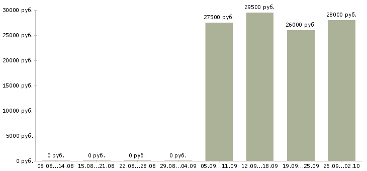 Вакансии помощник руководителя компании в Стерлитамаке - Медиана зарплат помощник руководителя компании в Стерлитамаке за 2 месяца