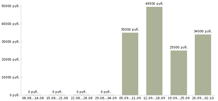 Вакансии помощник руководителя продаж в Новороссийске - Медиана зарплат помощник руководителя продаж в Новороссийске за 2 месяца