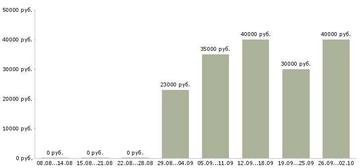 Вакансии помощник специалиста по продажам в Рязани - Медиана зарплат помощник специалиста по продажам в Рязани за 2 месяца