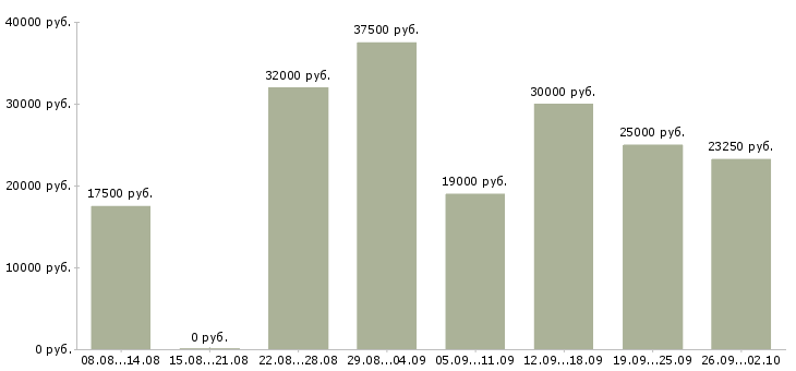 Вакансии приглашаю в команду Татарстан - Медиана зарплат приглашаю в команду Татарстан за 2 месяца