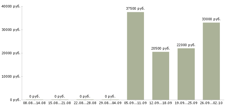 Вакансии продавец отдела в Кемерово - Медиана зарплат продавец отдела в Кемерово за 2 месяца
