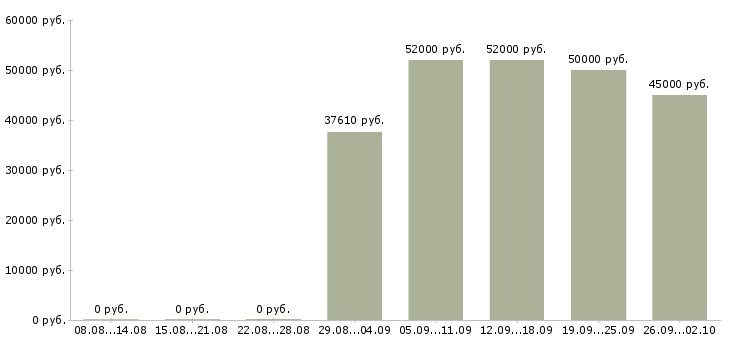 Вакансии рабочие на завод Татарстан - Медиана зарплат рабочие на завод Татарстан за 2 месяца