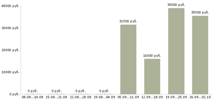 Вакансии рабочий по офису в Балашихе - Медиана зарплат рабочий по офису в Балашихе за 2 месяца