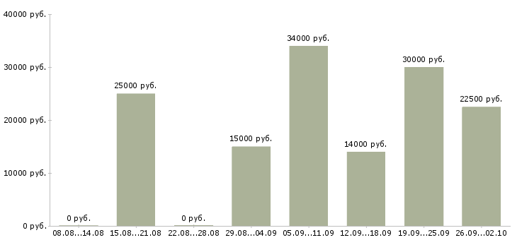 Вакансии с людьми в Перми - Медиана зарплат с людьми в Перми за 2 месяца