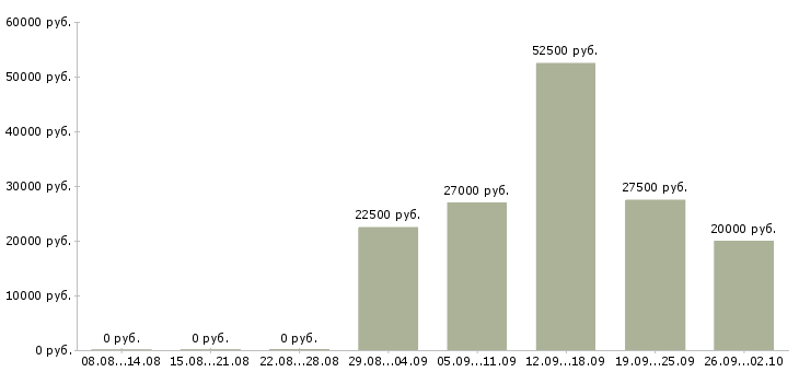 Вакансии с оформлением документов в Ярославле - Медиана зарплат с оформлением документов в Ярославле за 2 месяца