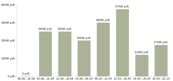 Вакансии с почтой в Хабаровске - Медиана зарплат с почтой в Хабаровске за 2 месяца