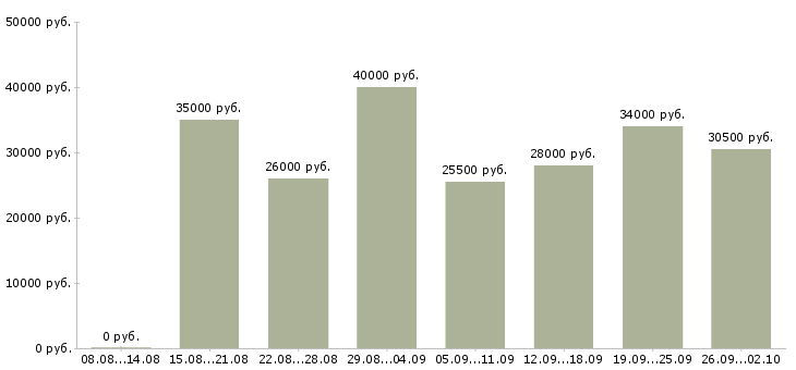 Вакансии сотрудник в компанию в Чите - Медиана зарплат сотрудник в компанию в Чите за 2 месяца