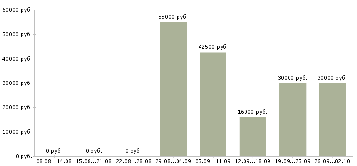 Вакансии сотрудник на склад в Волгограде - Медиана зарплат сотрудник на склад в Волгограде за 2 месяца