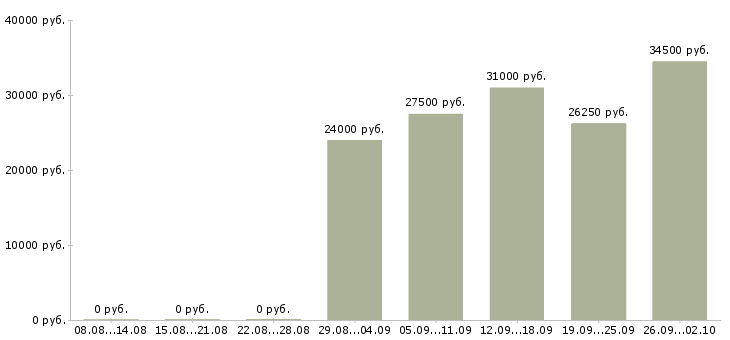 Вакансии сотрудник по работе с документацией в Красноярске - Медиана зарплат сотрудник по работе с документацией в Красноярске за 2 месяца