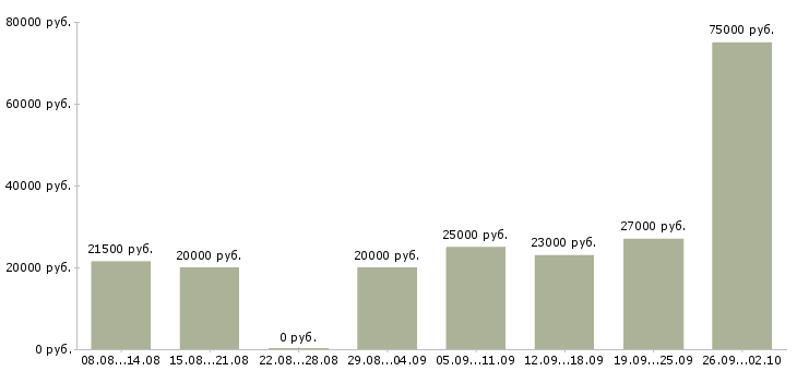 Вакансии сотрудники по работе с клиентами в Рязани - Медиана зарплат сотрудники по работе с клиентами в Рязани за 2 месяца