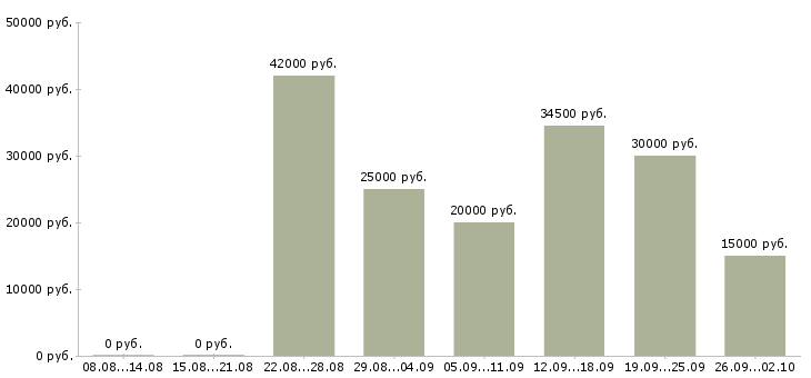 Вакансии сотрудничество с компанией в Краснодаре - Медиана зарплат сотрудничество с компанией в Краснодаре за 2 месяца