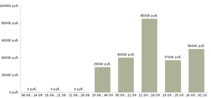 Вакансии специалист в отдел маркетинга в Москве - Медиана зарплат специалист в отдел маркетинга в Москве за 2 месяца