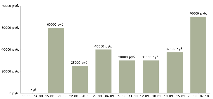 Вакансии специалист в офис недвижимости Санкт-петербург - Медиана зарплат специалист в офис недвижимости Санкт-петербург за 2 месяца
