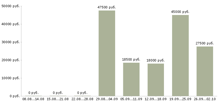 Вакансии специалист корпоративных продаж Башкортостан - Медиана зарплат специалист корпоративных продаж Башкортостан за 2 месяца