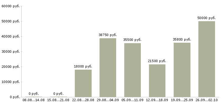 Вакансии специалист корпоративных продаж в Новосибирске - Медиана зарплат специалист корпоративных продаж в Новосибирске за 2 месяца
