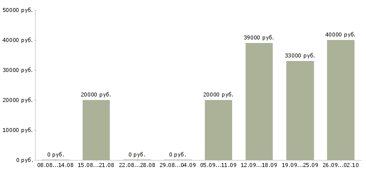 Вакансии специалист отдела оформления в Энгельсе - Медиана зарплат специалист отдела оформления в Энгельсе за 2 месяца