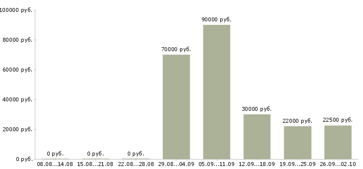 Вакансии специалист по заработной плате в Липецке - Медиана зарплат специалист по заработной плате в Липецке за 2 месяца