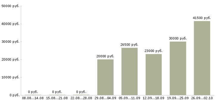 Вакансии специалисты по работе на пк в Красноярске - Медиана зарплат специалисты по работе на пк в Красноярске за 2 месяца