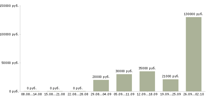 Вакансии телефонный менеджер в Владимире - Медиана зарплат телефонный менеджер в Владимире за 2 месяца