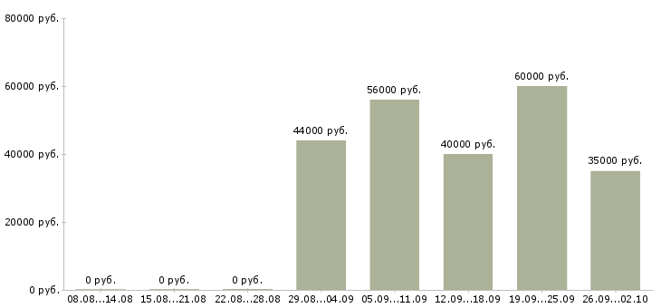 Вакансии технолог по общественному питанию в Москве - Медиана зарплат технолог по общественному питанию в Москве за 2 месяца