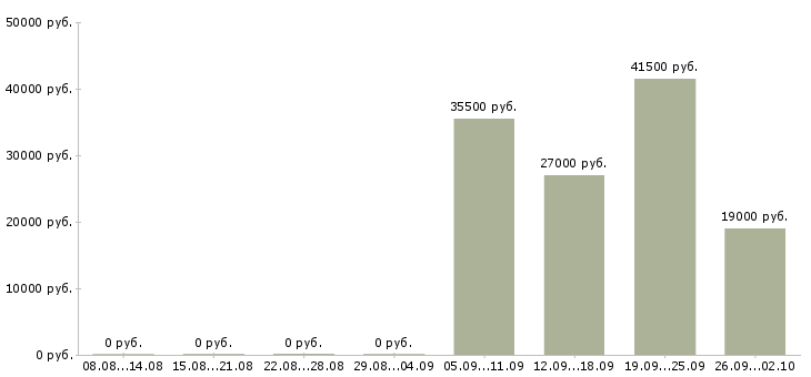 Вакансии торговый представитель в торговую компанию в Калуге - Медиана зарплат торговый представитель в торговую компанию в Калуге за 2 месяца