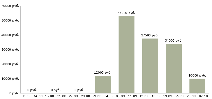 Вакансии уборщицы в Иркутске - Медиана зарплат уборщицы в Иркутске за 2 месяца