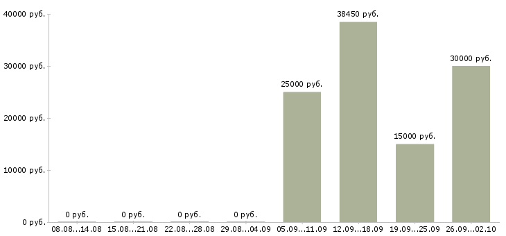 Вакансии управление персоналом Башкортостан - Медиана зарплат управление персоналом Башкортостан за 2 месяца
