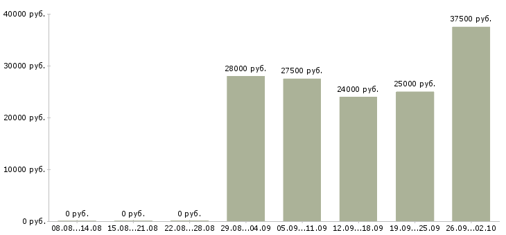 Вакансии управляющий компанией в Саратове - Медиана зарплат управляющий компанией в Саратове за 2 месяца
